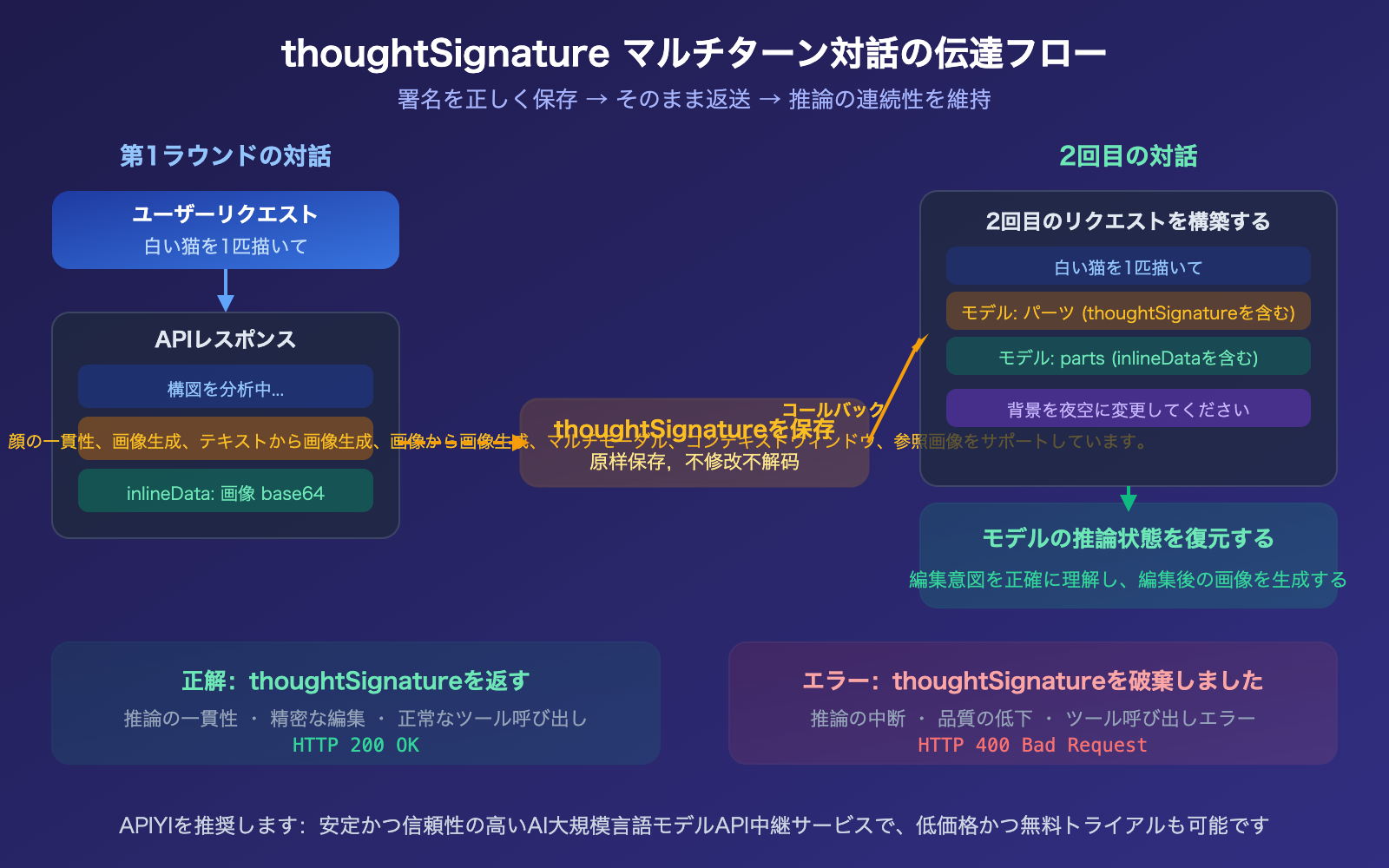 nano-banana-2-api-thoughtsignature-explained-thinking-mode-guide-ja 图示