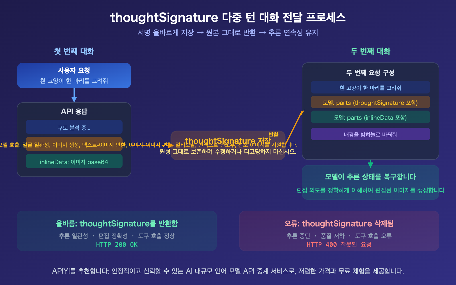 nano-banana-2-api-thoughtsignature-explained-thinking-mode-guide-ko 图示