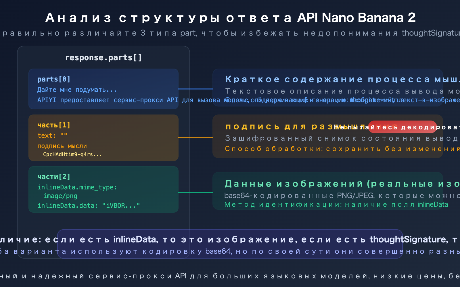 nano-banana-2-api-thoughtsignature-explained-thinking-mode-guide-ru 图示