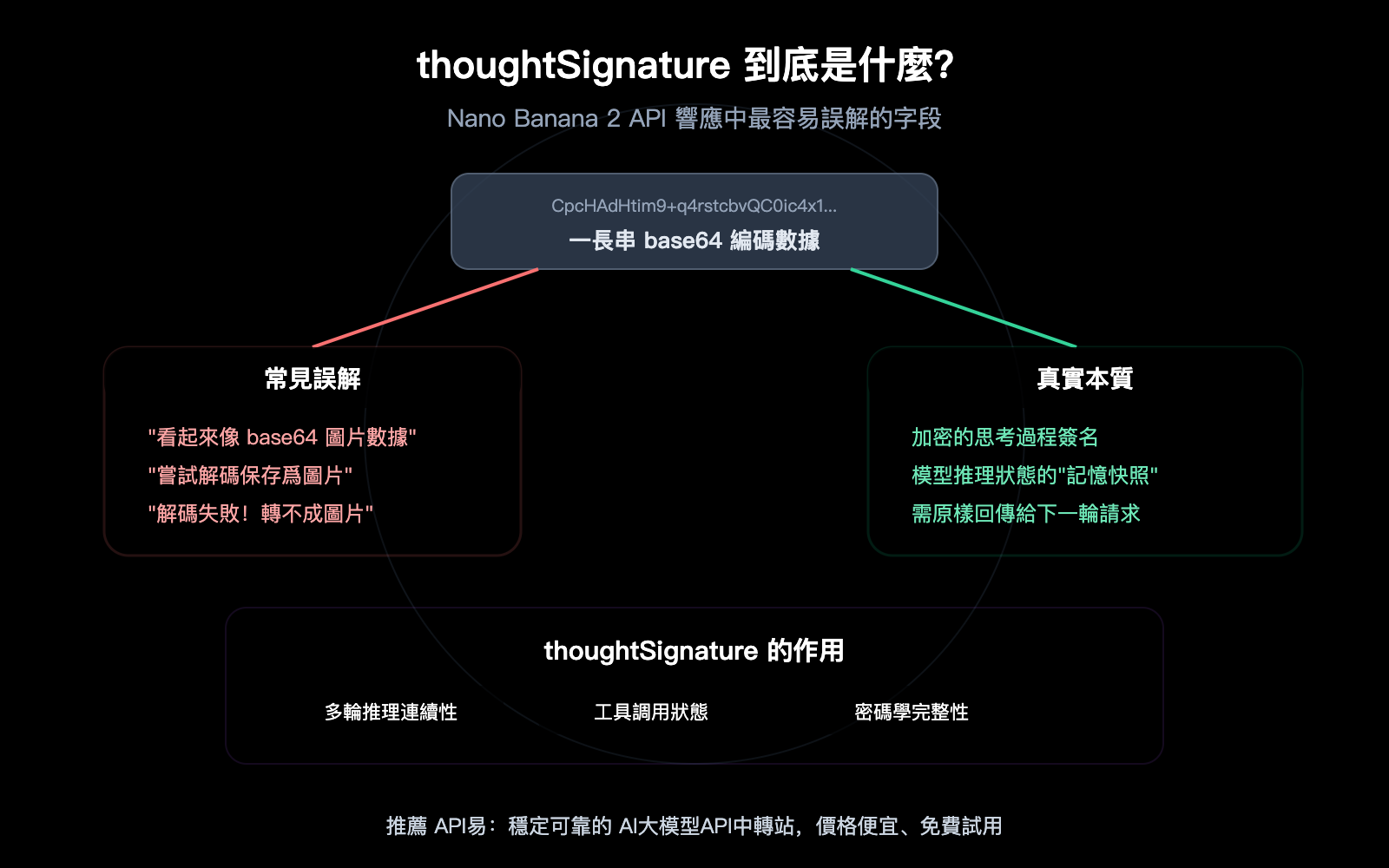 nano-banana-2-api-thoughtsignature-explained-thinking-mode-guide-zh-hant 图示