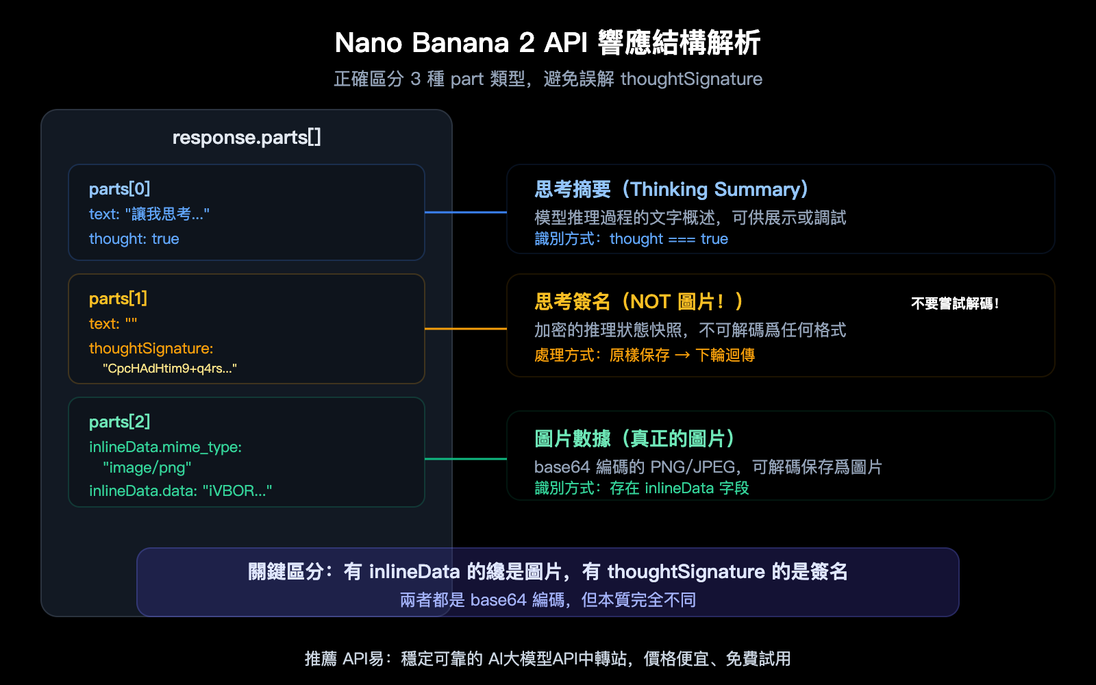 nano-banana-2-api-thoughtsignature-explained-thinking-mode-guide-zh-hant 图示