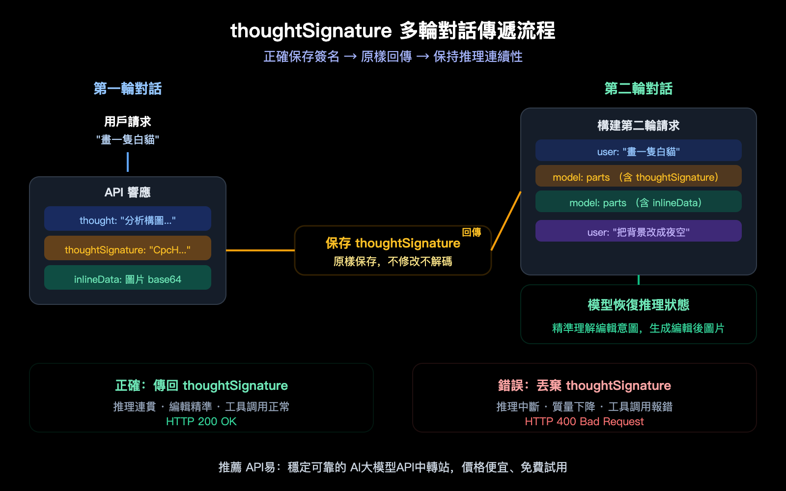 nano-banana-2-api-thoughtsignature-explained-thinking-mode-guide-zh-hant 图示