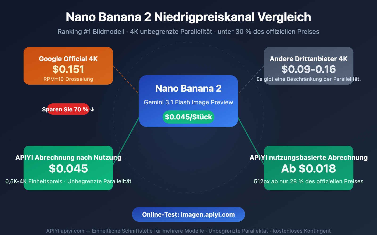 nano-banana-2-low-pricing-apiyi-unlimited-concurrency-4k-guide-de 图示