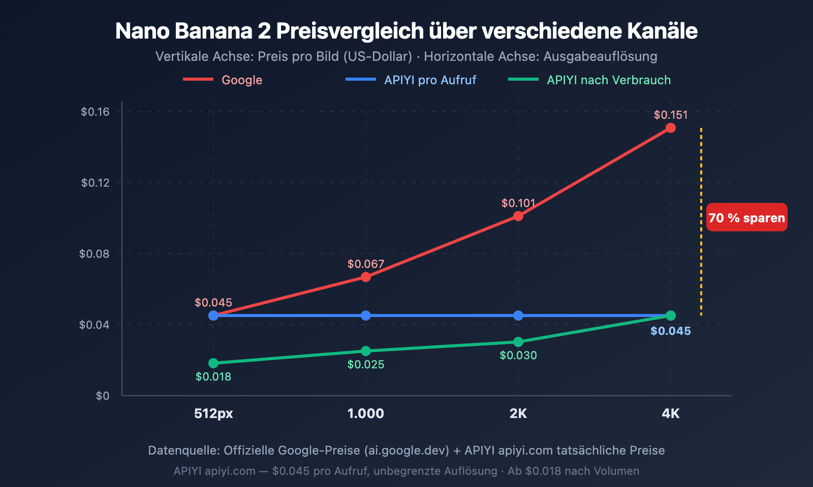 nano-banana-2-low-pricing-apiyi-unlimited-concurrency-4k-guide-de 图示