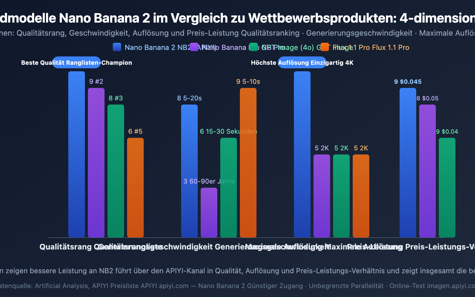 nano-banana-2-low-pricing-apiyi-unlimited-concurrency-4k-guide-de 图示