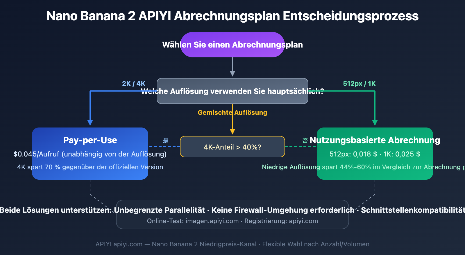 nano-banana-2-low-pricing-apiyi-unlimited-concurrency-4k-guide-de 图示
