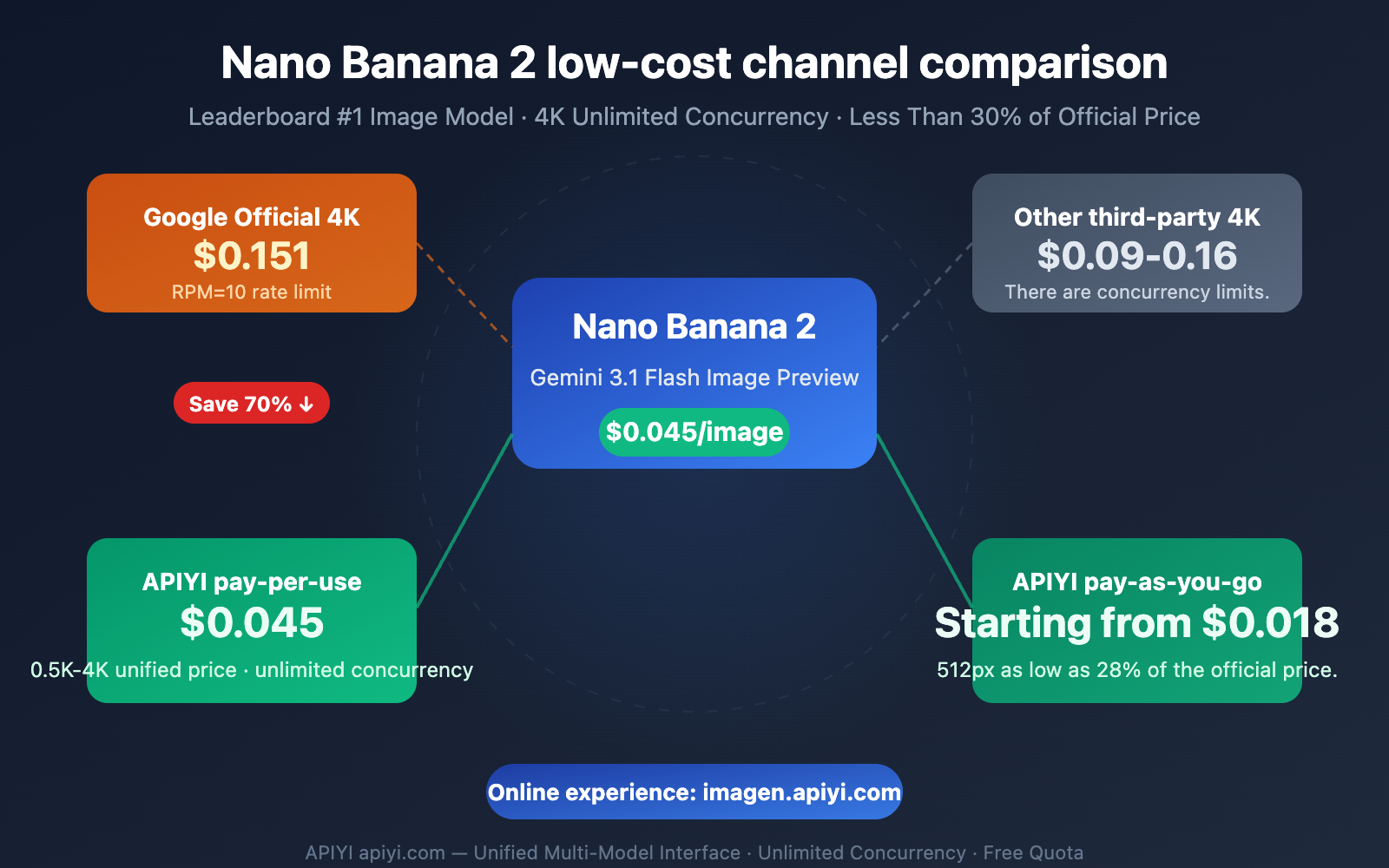 nano-banana-2-low-pricing-apiyi-unlimited-concurrency-4k-guide-en 图示
