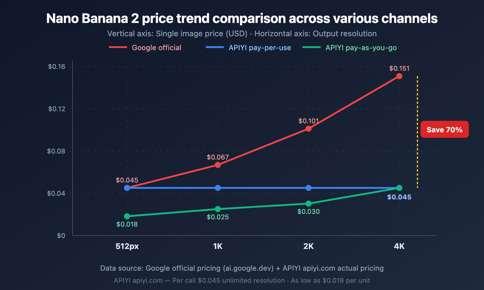 nano-banana-2-low-pricing-apiyi-unlimited-concurrency-4k-guide-en 图示