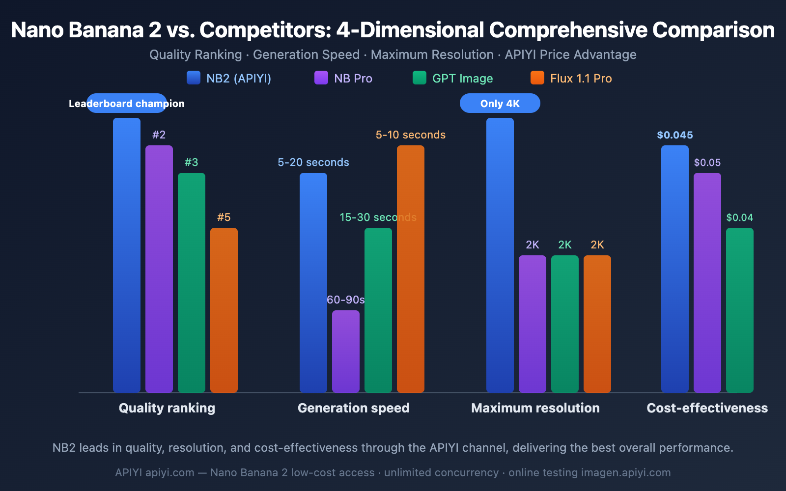 nano-banana-2-low-pricing-apiyi-unlimited-concurrency-4k-guide-en 图示