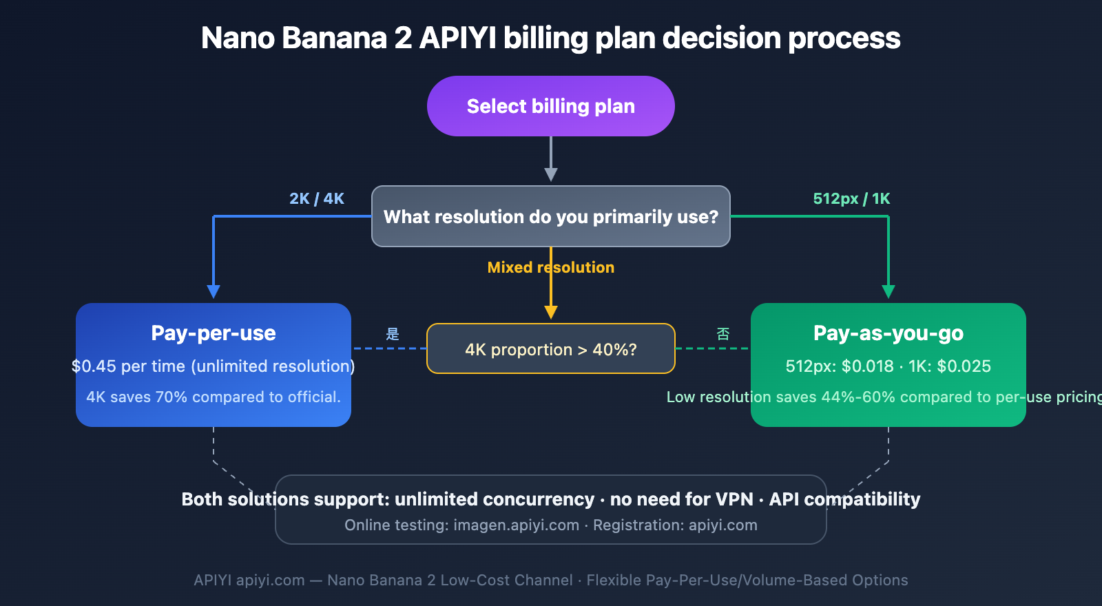 nano-banana-2-low-pricing-apiyi-unlimited-concurrency-4k-guide-en 图示