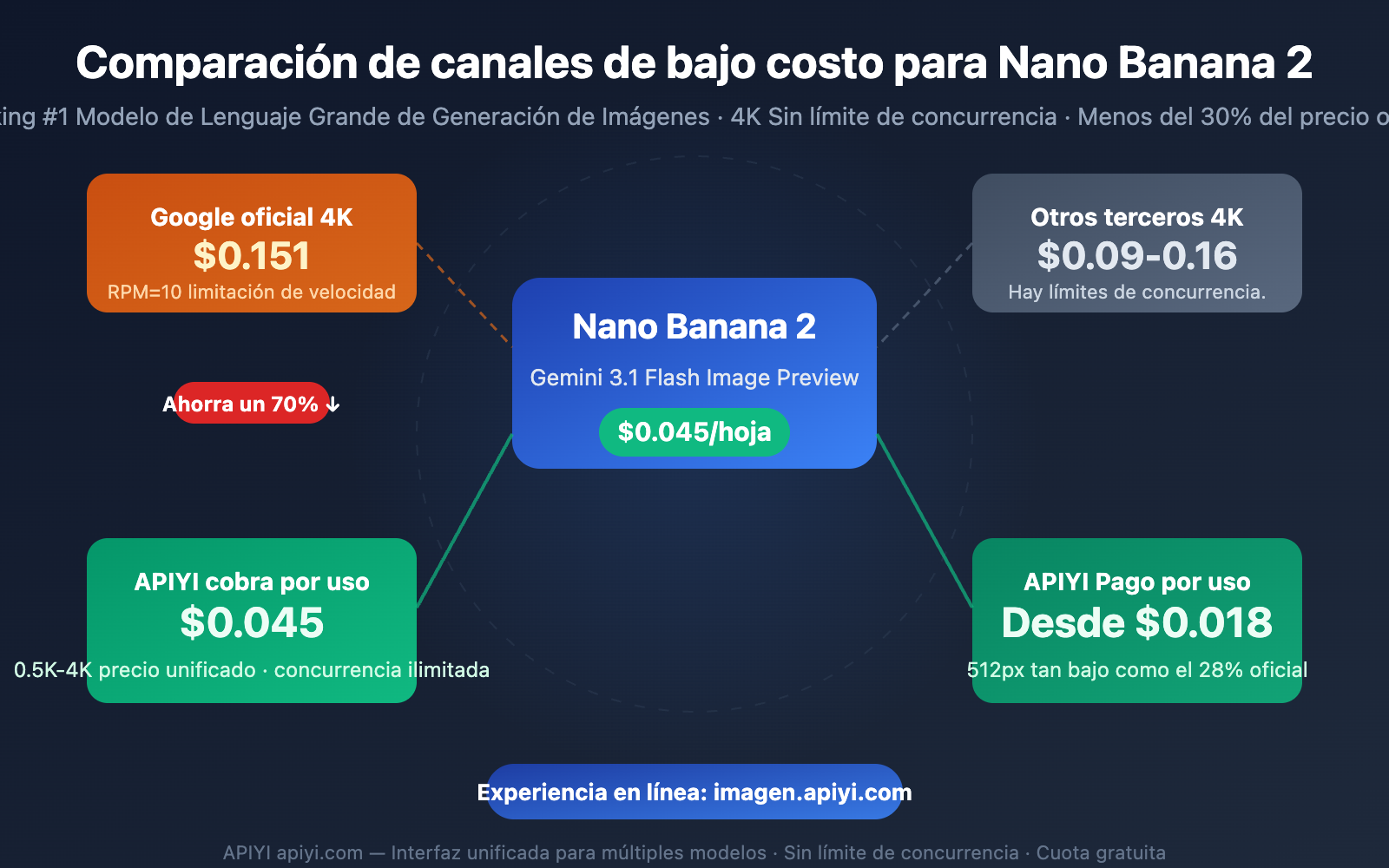 nano-banana-2-low-pricing-apiyi-unlimited-concurrency-4k-guide-es 图示