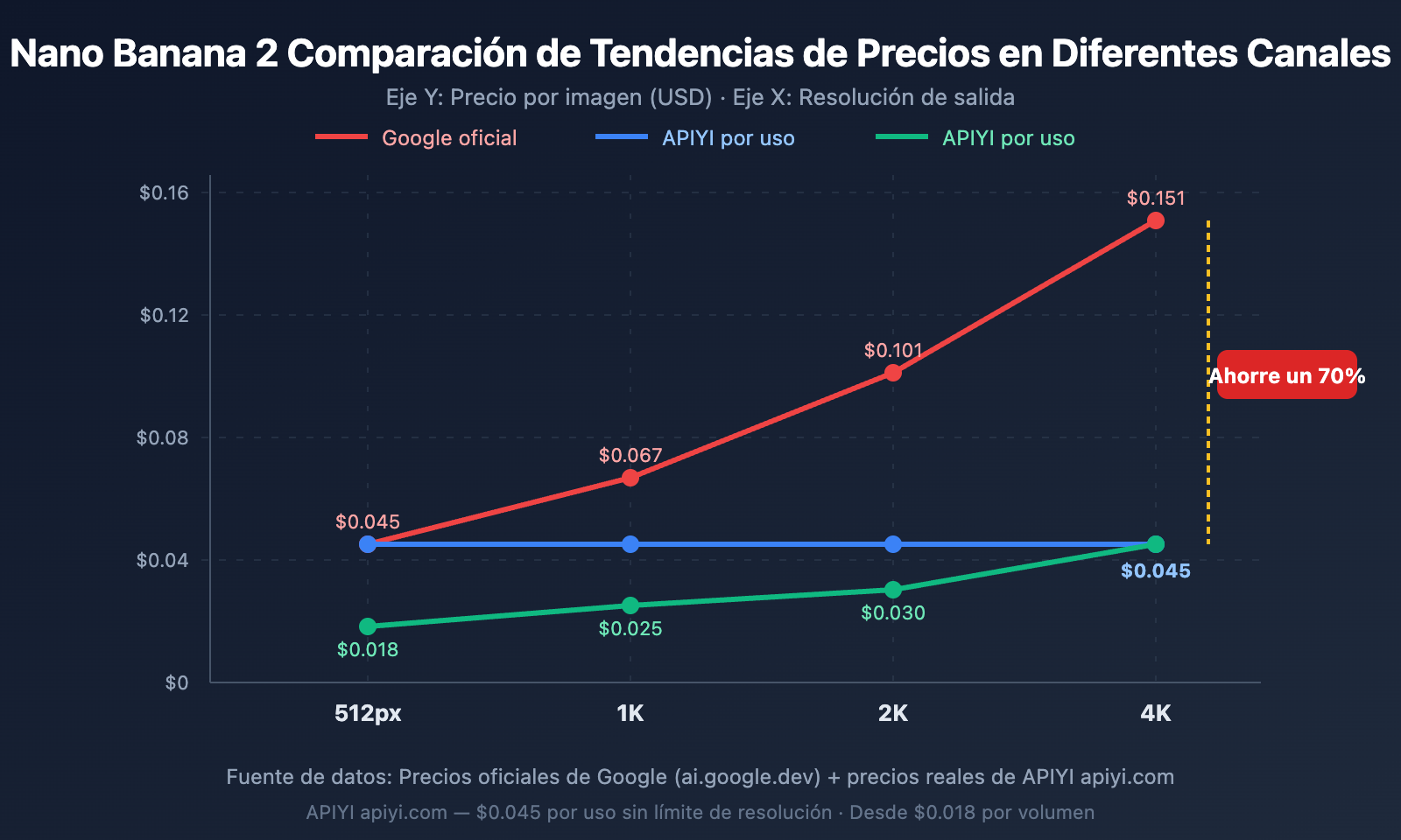 nano-banana-2-low-pricing-apiyi-unlimited-concurrency-4k-guide-es 图示