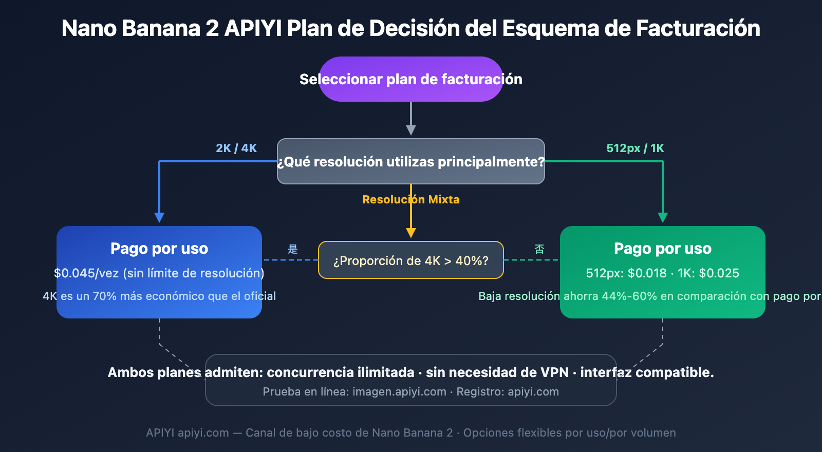 nano-banana-2-low-pricing-apiyi-unlimited-concurrency-4k-guide-es 图示