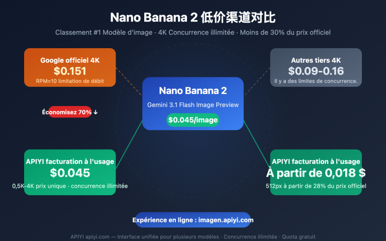 nano banana 2 low pricing apiyi unlimited concurrency 4k guide fr image 0 图示