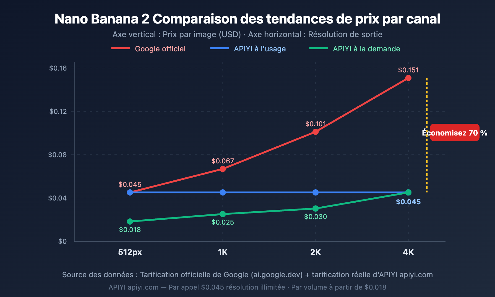 nano-banana-2-low-pricing-apiyi-unlimited-concurrency-4k-guide-fr 图示