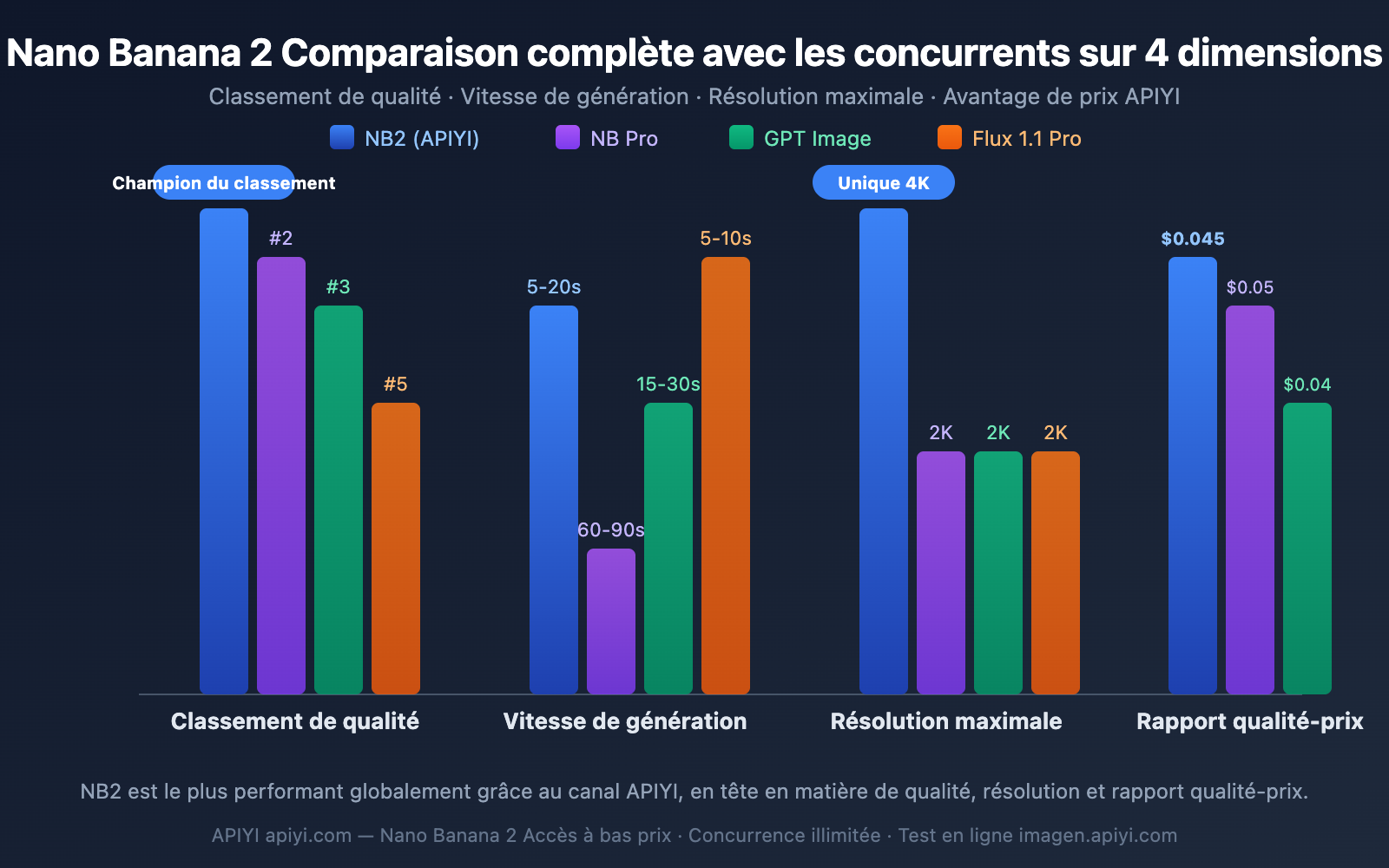 nano-banana-2-low-pricing-apiyi-unlimited-concurrency-4k-guide-fr 图示