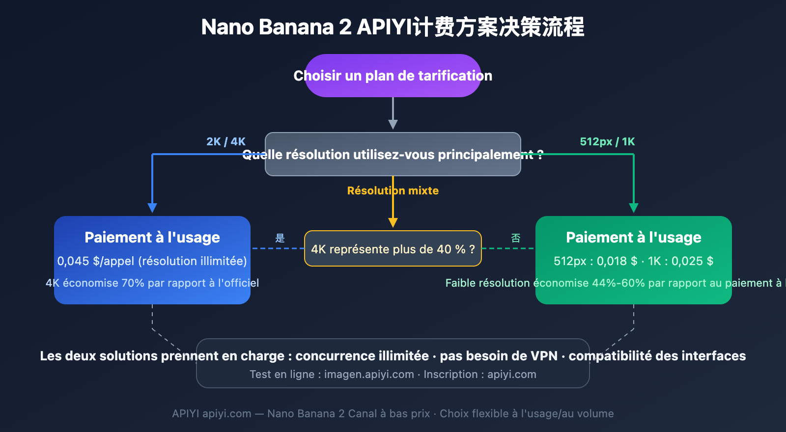 nano-banana-2-low-pricing-apiyi-unlimited-concurrency-4k-guide-fr 图示