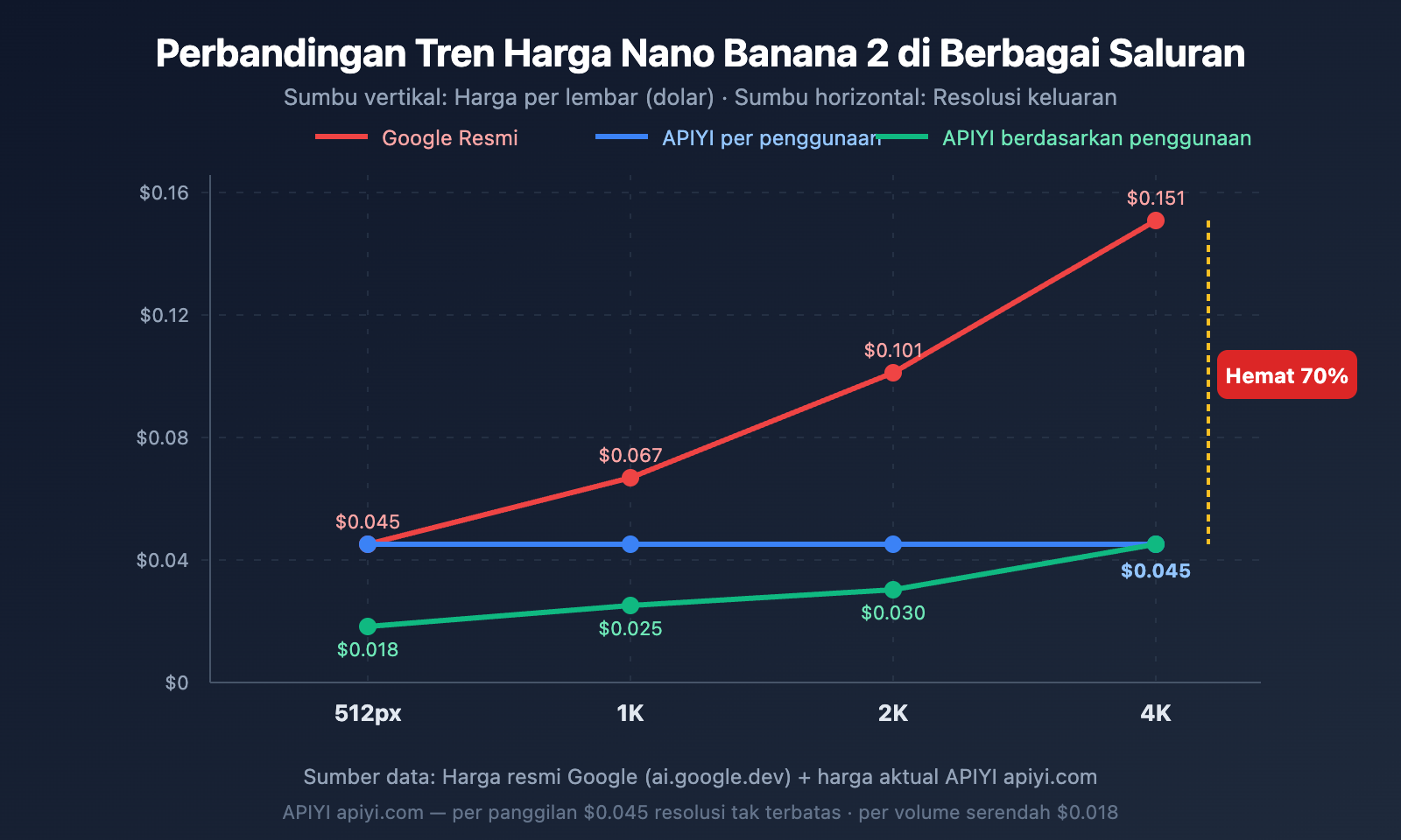 nano-banana-2-low-pricing-apiyi-unlimited-concurrency-4k-guide-id 图示