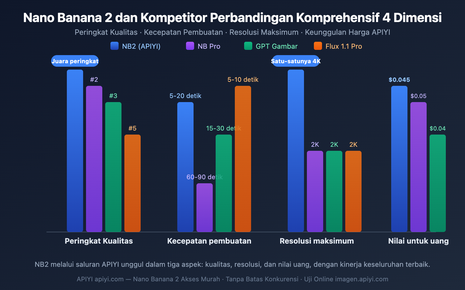 nano-banana-2-low-pricing-apiyi-unlimited-concurrency-4k-guide-id 图示
