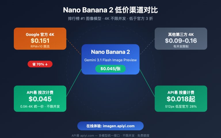 nano banana 2 low pricing apiyi unlimited concurrency 4k guide image 0 图示