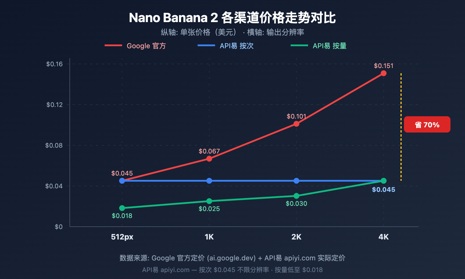 nano-banana-2-low-pricing-apiyi-unlimited-concurrency-4k-guide 图示