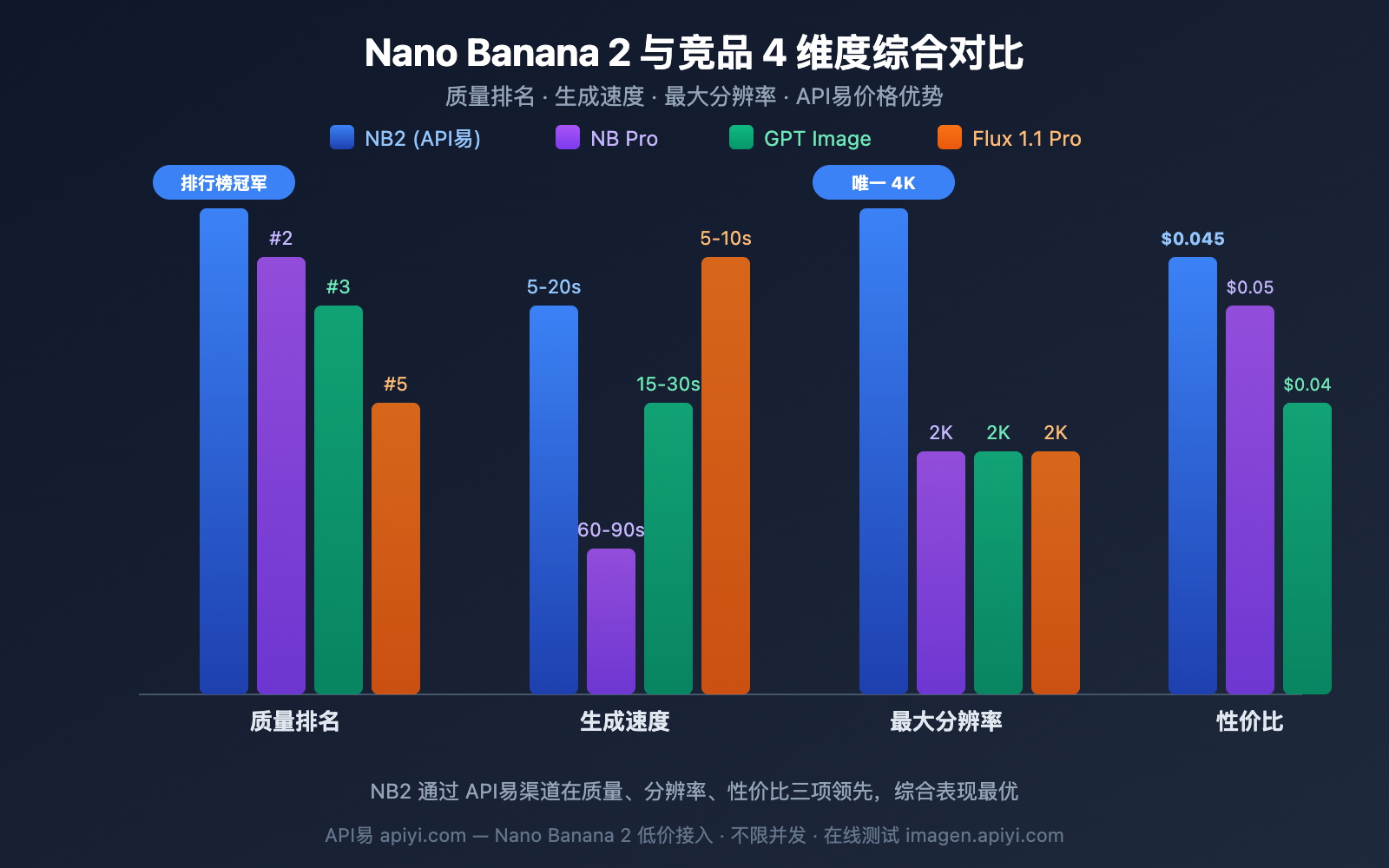 nano-banana-2-low-pricing-apiyi-unlimited-concurrency-4k-guide 图示