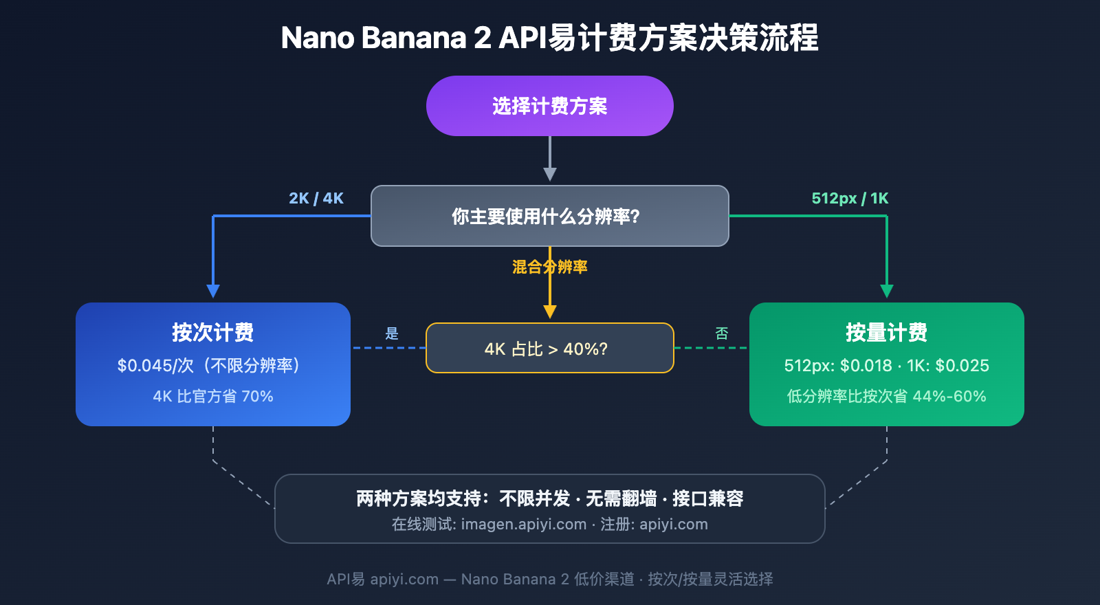 nano-banana-2-low-pricing-apiyi-unlimited-concurrency-4k-guide 图示