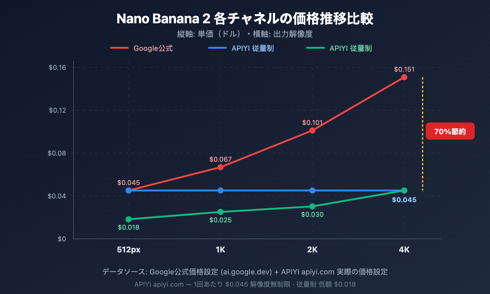 nano-banana-2-low-pricing-apiyi-unlimited-concurrency-4k-guide-ja 图示