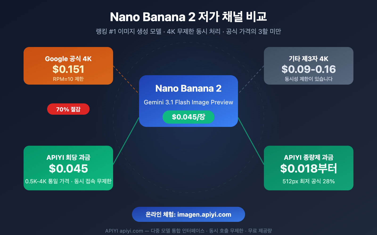 nano-banana-2-low-pricing-apiyi-unlimited-concurrency-4k-guide-ko 图示
