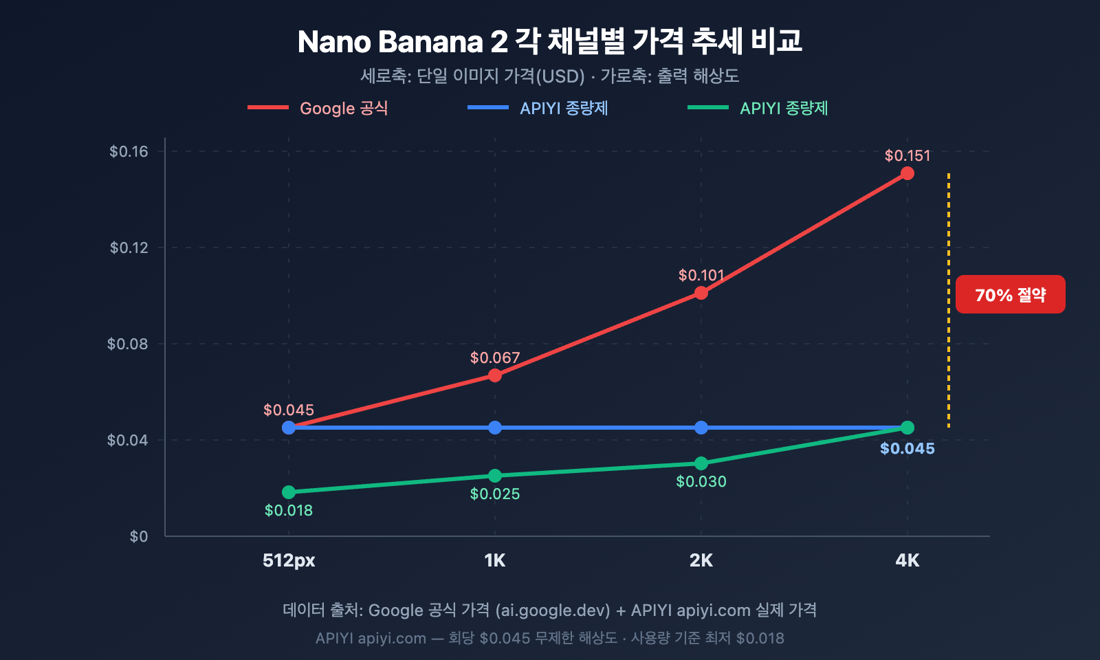 nano-banana-2-low-pricing-apiyi-unlimited-concurrency-4k-guide-ko 图示
