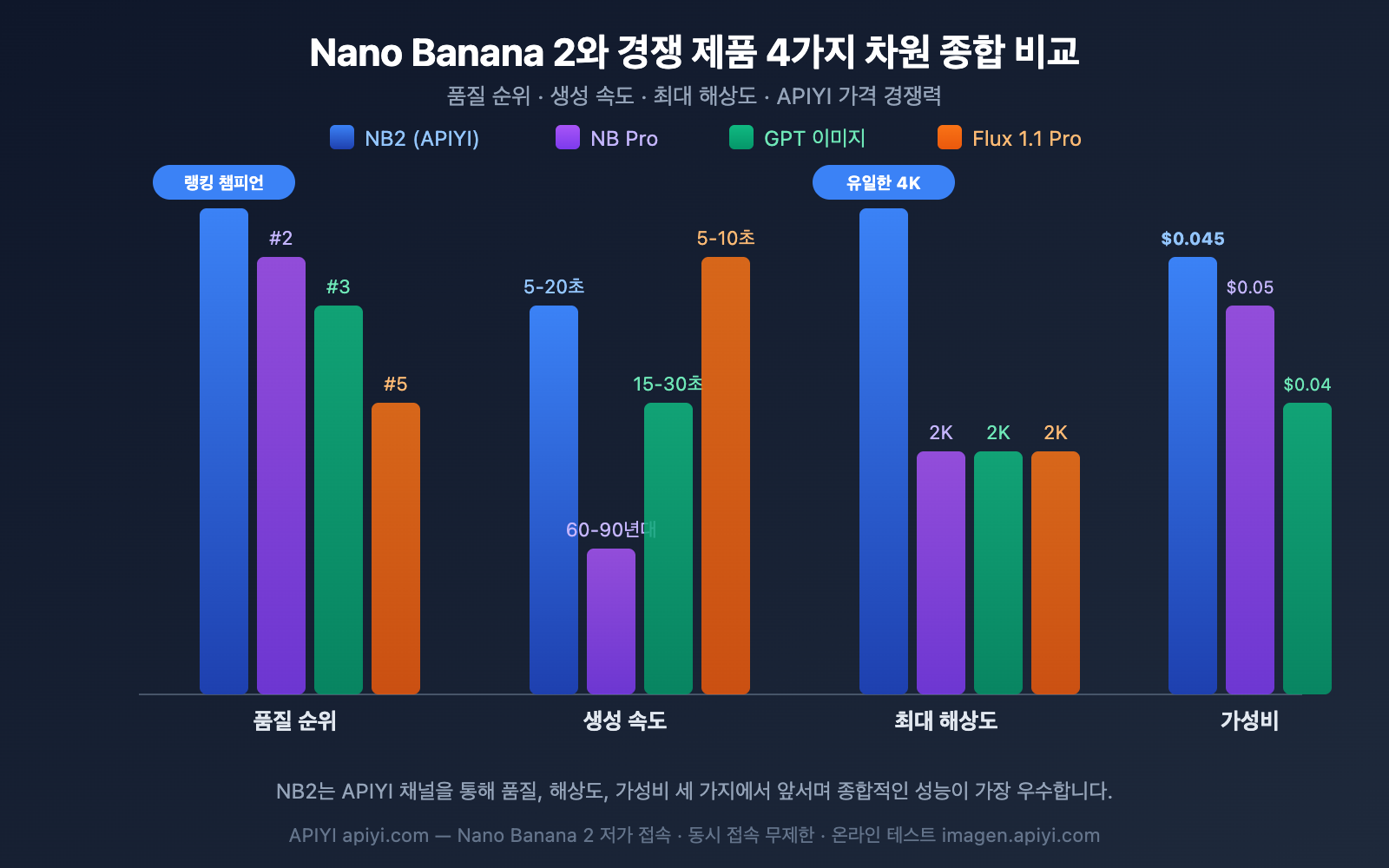 nano-banana-2-low-pricing-apiyi-unlimited-concurrency-4k-guide-ko 图示
