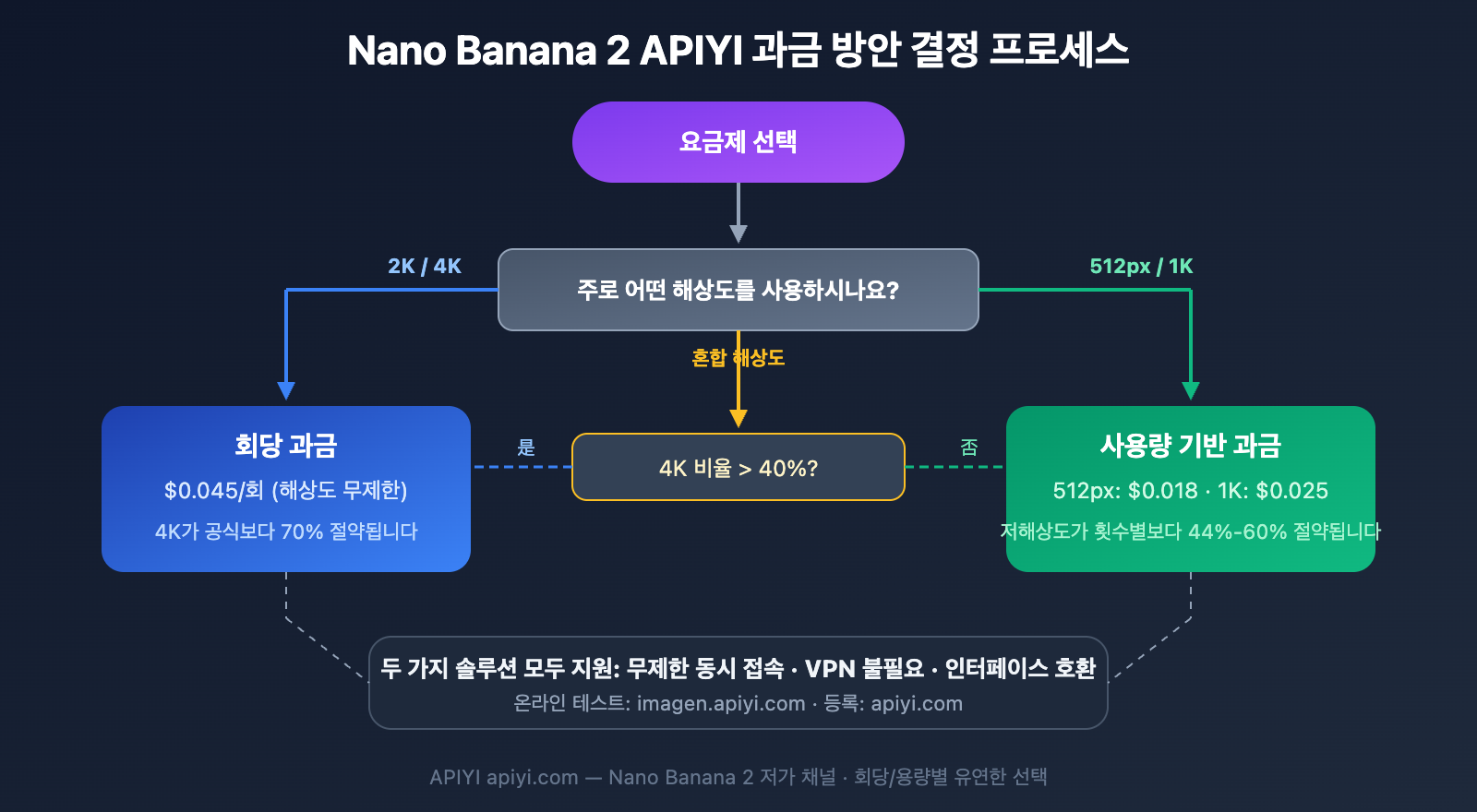 nano-banana-2-low-pricing-apiyi-unlimited-concurrency-4k-guide-ko 图示