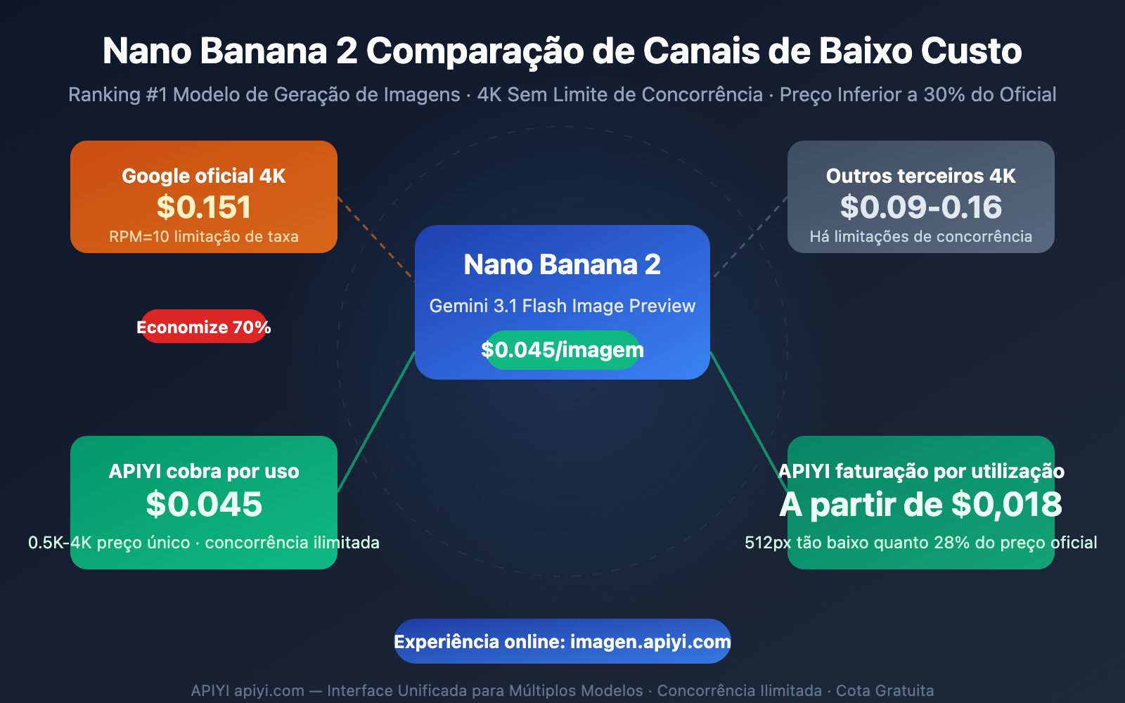 nano-banana-2-low-pricing-apiyi-unlimited-concurrency-4k-guide-pt-pt 图示