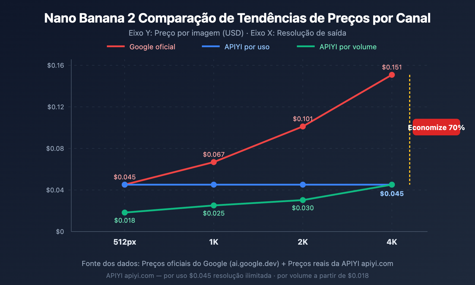 nano-banana-2-low-pricing-apiyi-unlimited-concurrency-4k-guide-pt-pt 图示