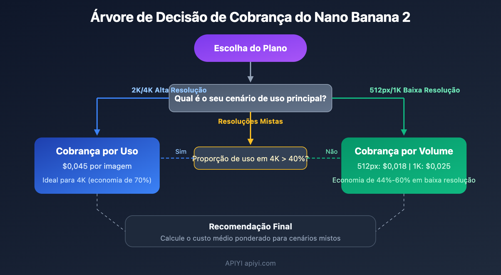 nano-banana-2-low-pricing-apiyi-unlimited-concurrency-4k-guide-pt-pt 图示