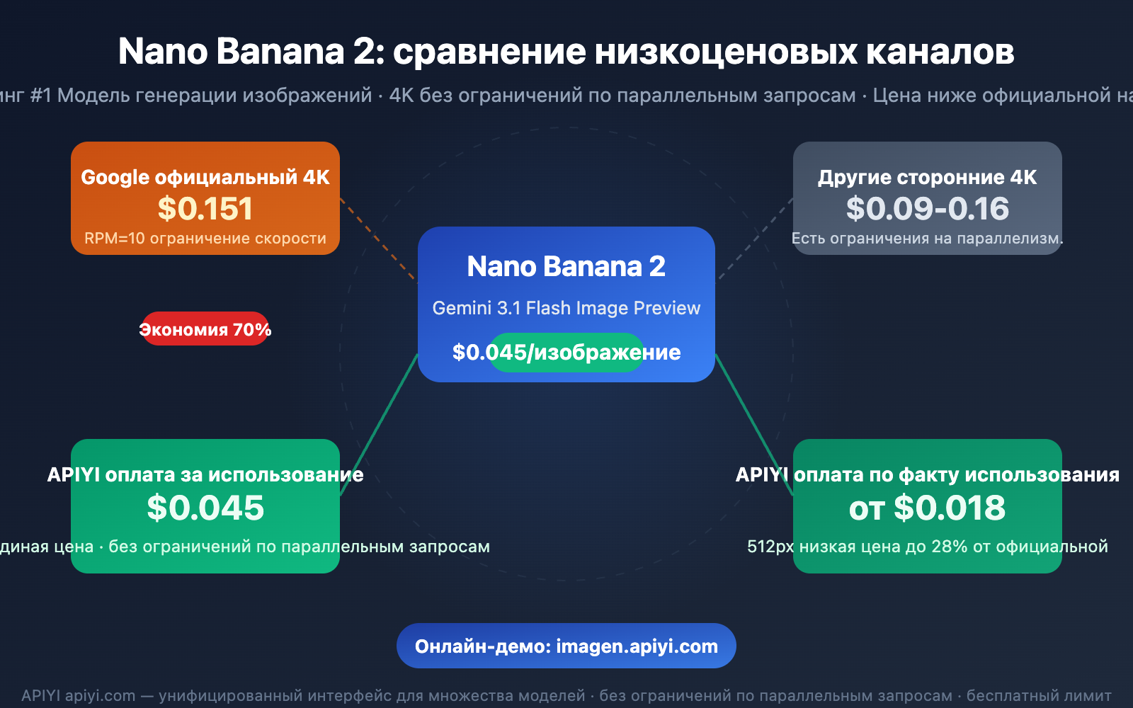 nano-banana-2-low-pricing-apiyi-unlimited-concurrency-4k-guide-ru 图示
