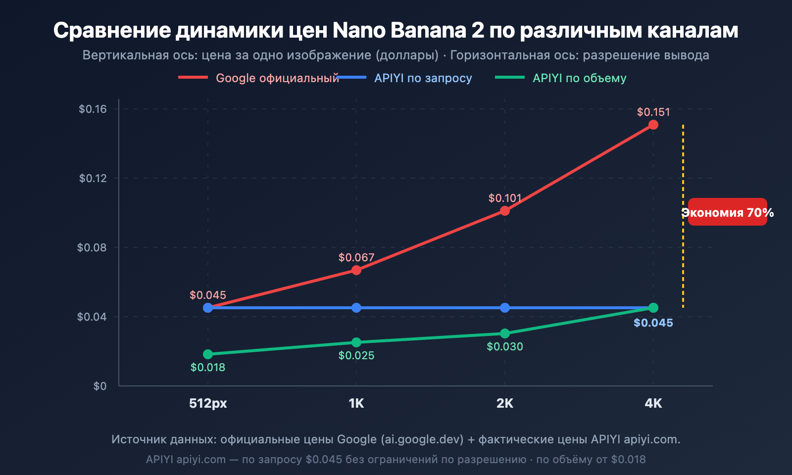 nano-banana-2-low-pricing-apiyi-unlimited-concurrency-4k-guide-ru 图示