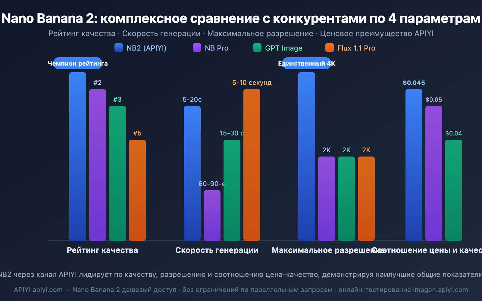 nano-banana-2-low-pricing-apiyi-unlimited-concurrency-4k-guide-ru 图示