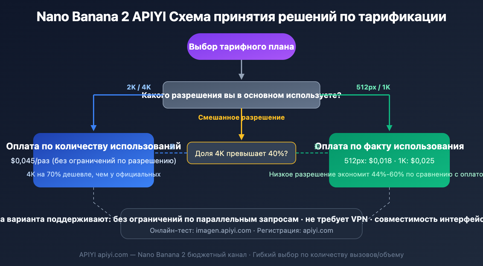 nano-banana-2-low-pricing-apiyi-unlimited-concurrency-4k-guide-ru 图示