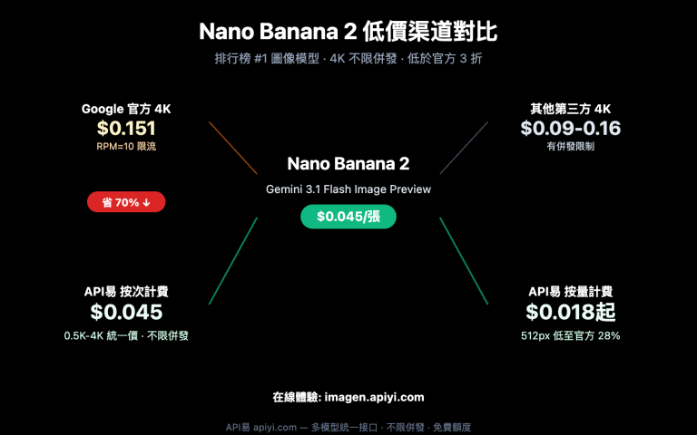 nano banana 2 low pricing apiyi unlimited concurrency 4k guide zh hant image 0 图示