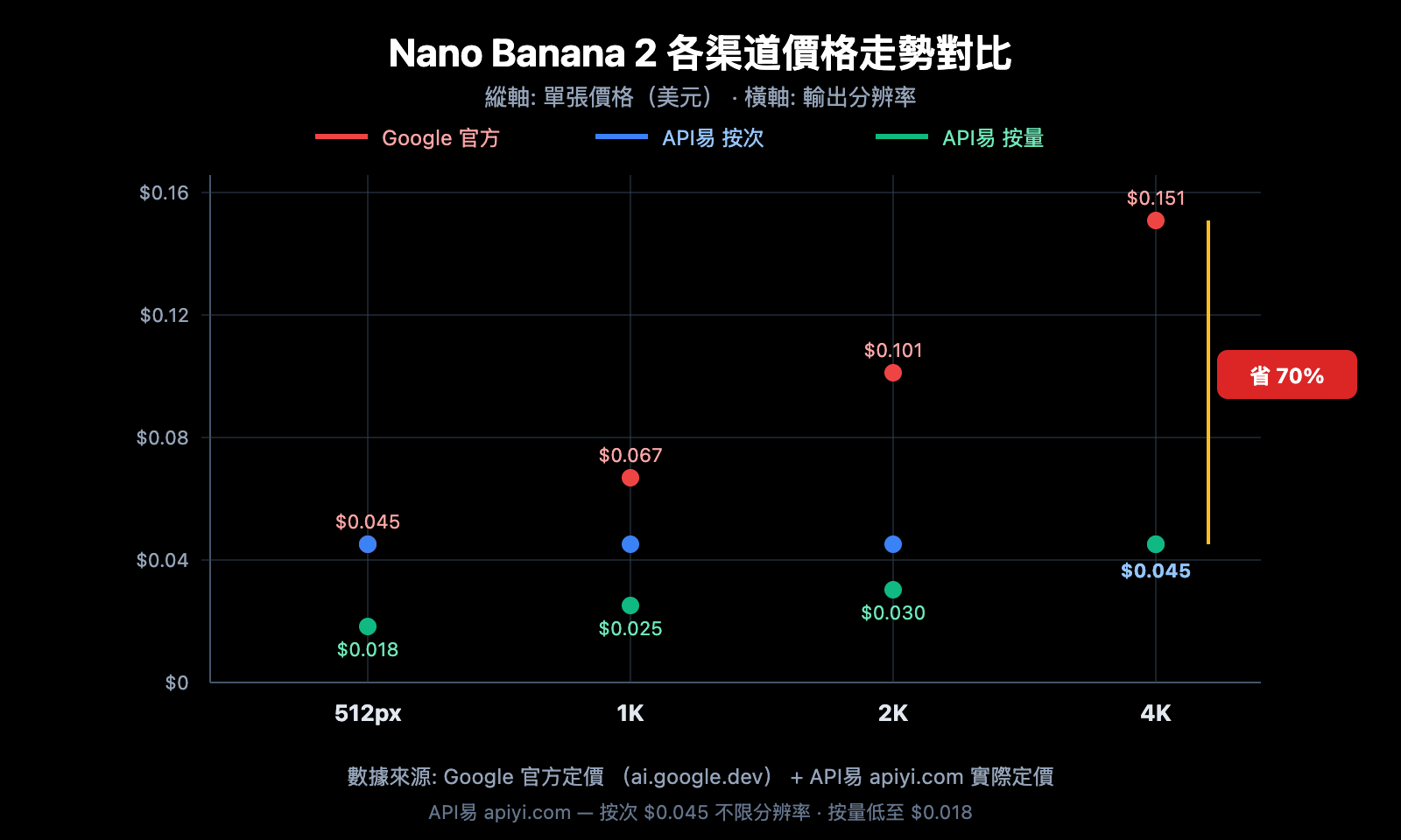 nano-banana-2-low-pricing-apiyi-unlimited-concurrency-4k-guide-zh-hant 图示