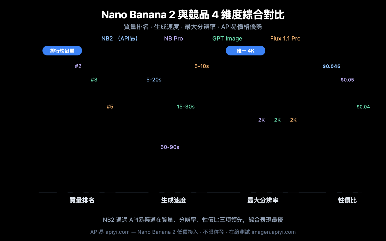 nano-banana-2-low-pricing-apiyi-unlimited-concurrency-4k-guide-zh-hant 图示