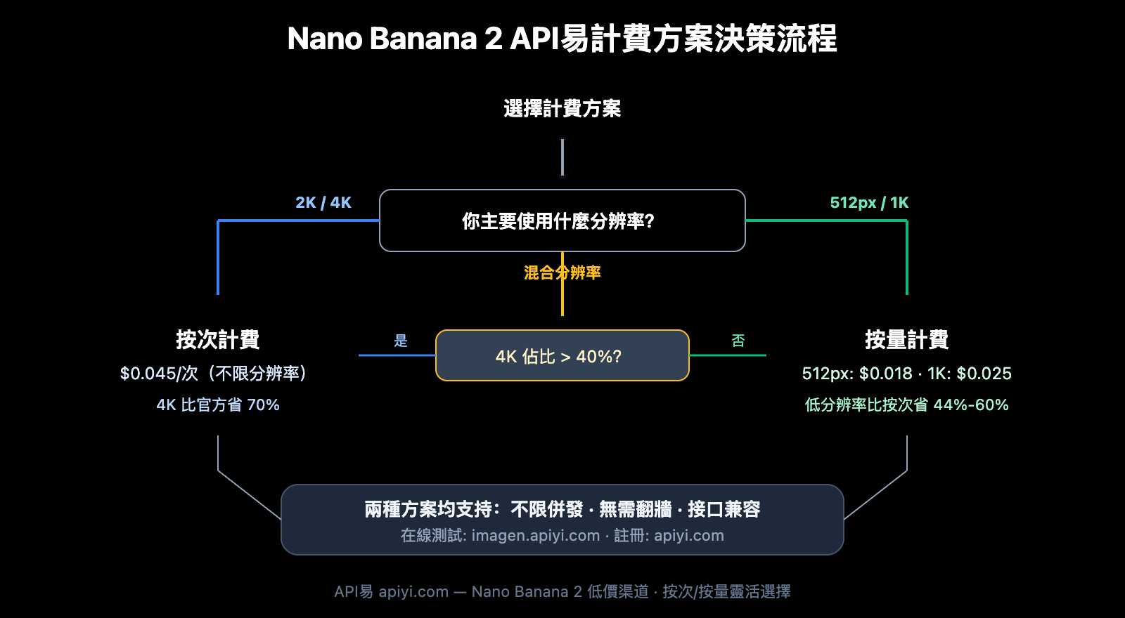 nano-banana-2-low-pricing-apiyi-unlimited-concurrency-4k-guide-zh-hant 图示
