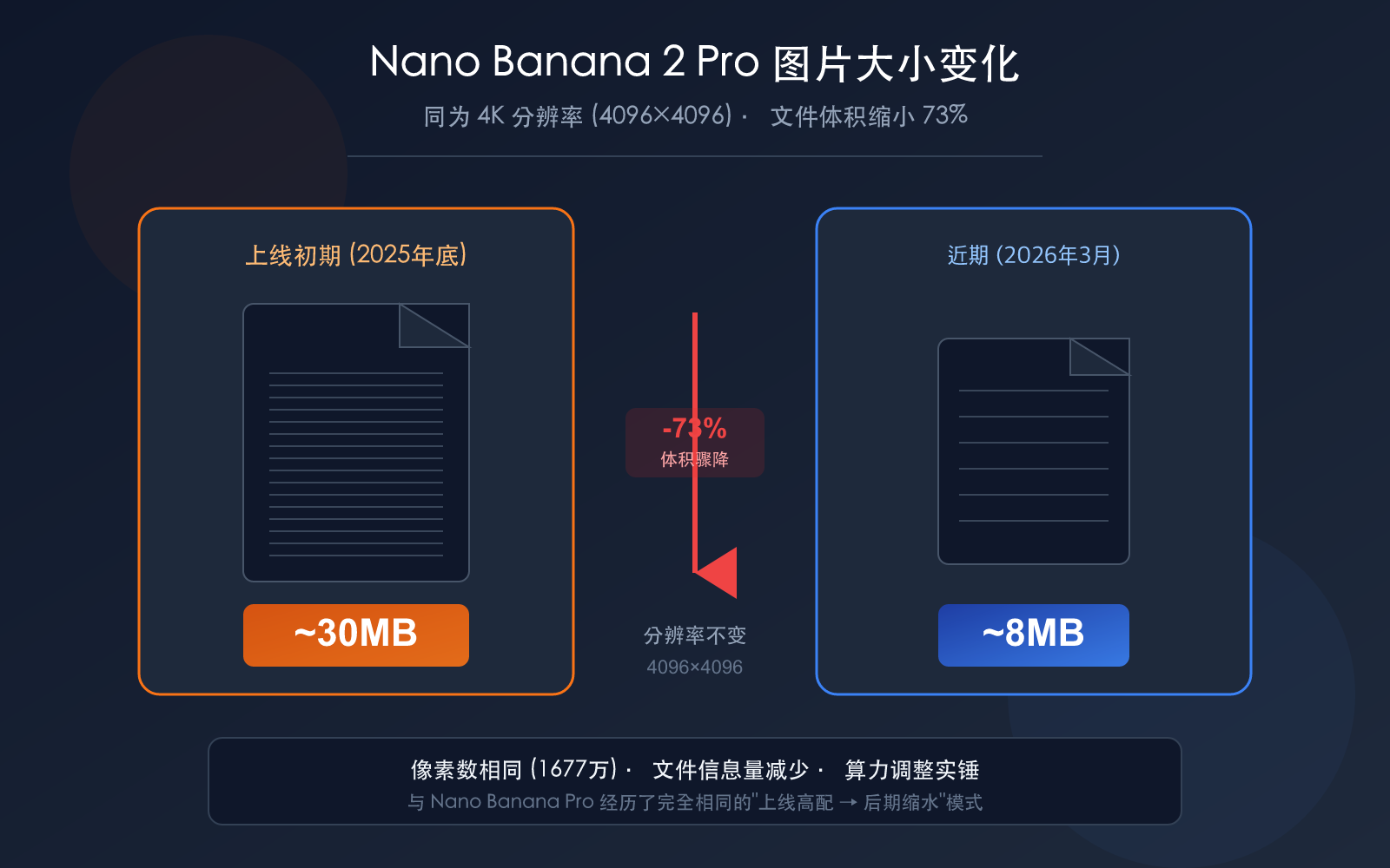 nano-banana-2-pro-image-size-shrink-compute-adjustment-analysis 图示