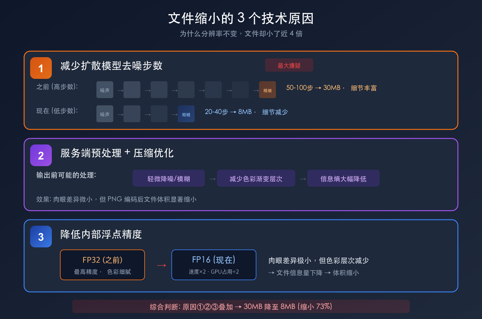 nano-banana-2-pro-image-size-shrink-compute-adjustment-analysis 图示