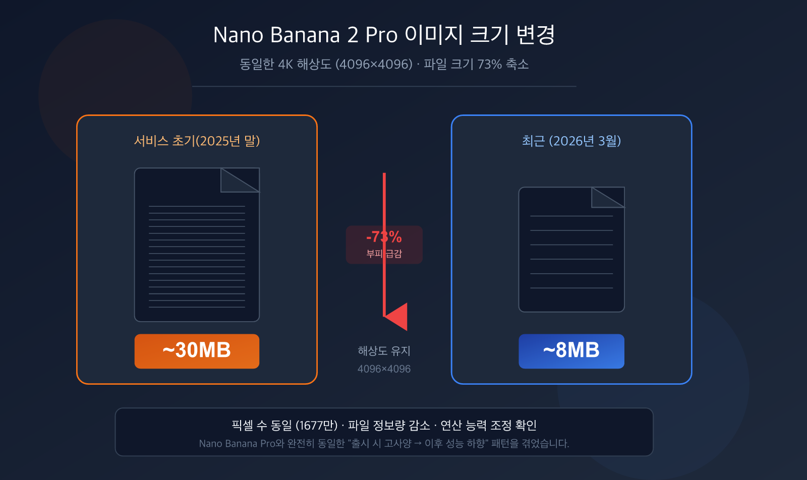 nano-banana-2-pro-image-size-shrink-compute-adjustment-analysis-ko 图示