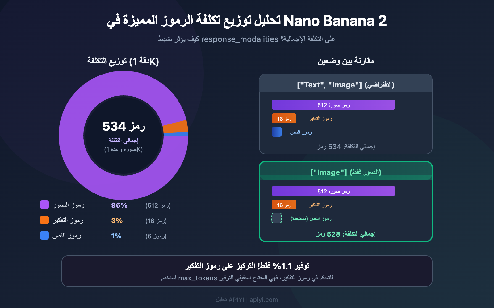 nano-banana-2-response-modalities-image-only-token-cost-guide-ar 图示
