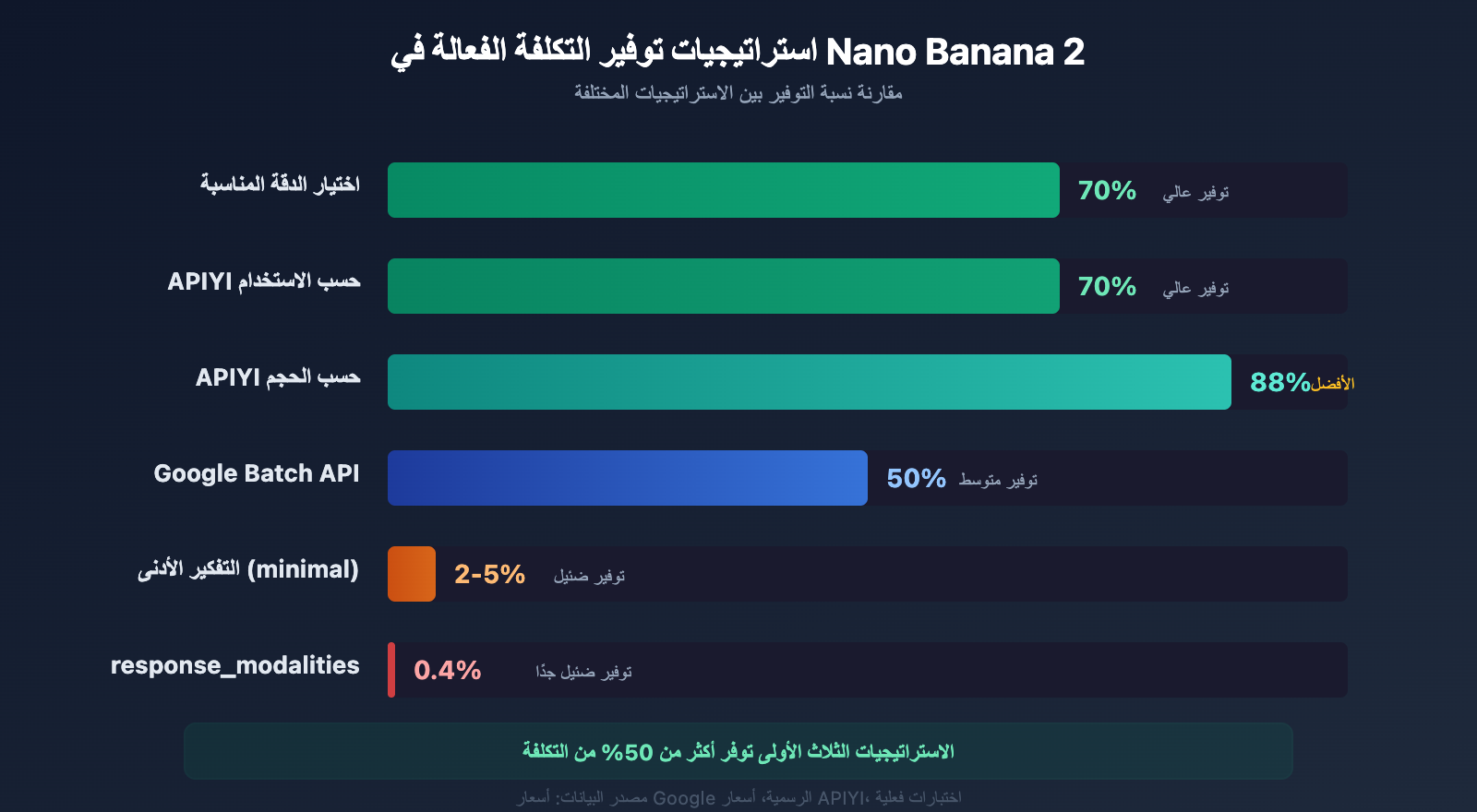 nano-banana-2-response-modalities-image-only-token-cost-guide-ar 图示