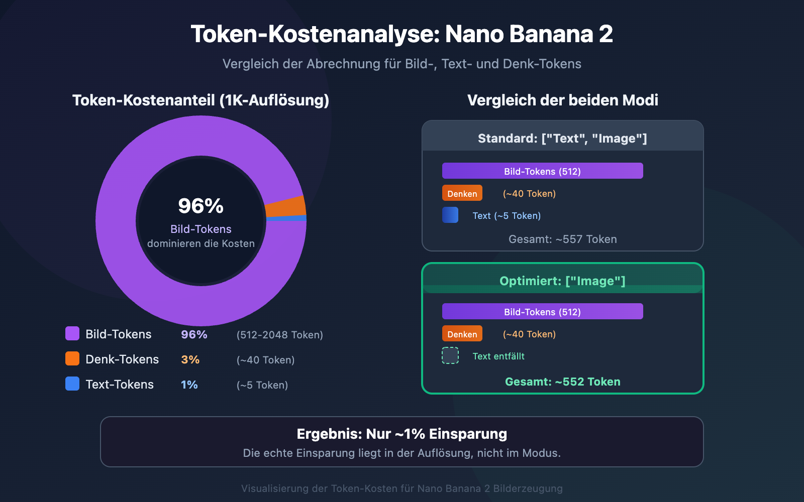 nano-banana-2-response-modalities-image-only-token-cost-guide-de 图示
