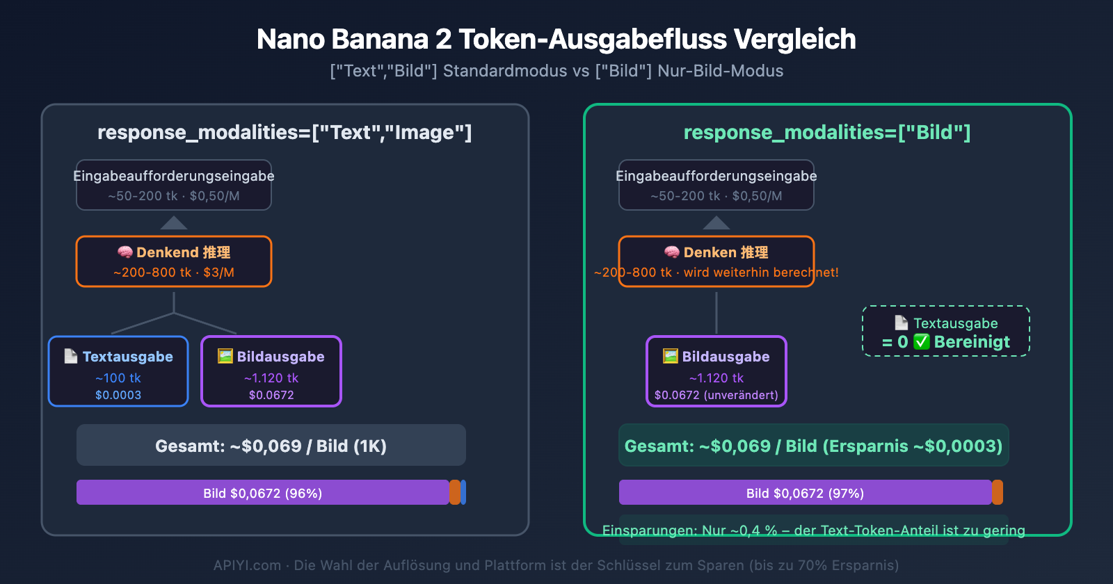 nano-banana-2-response-modalities-image-only-token-cost-guide-de 图示